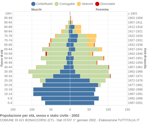 Grafico Popolazione per età, sesso e stato civile Comune di Aci Bonaccorsi (CT)