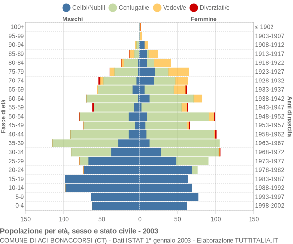 Grafico Popolazione per età, sesso e stato civile Comune di Aci Bonaccorsi (CT)