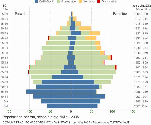 Grafico Popolazione per età, sesso e stato civile Comune di Aci Bonaccorsi (CT)