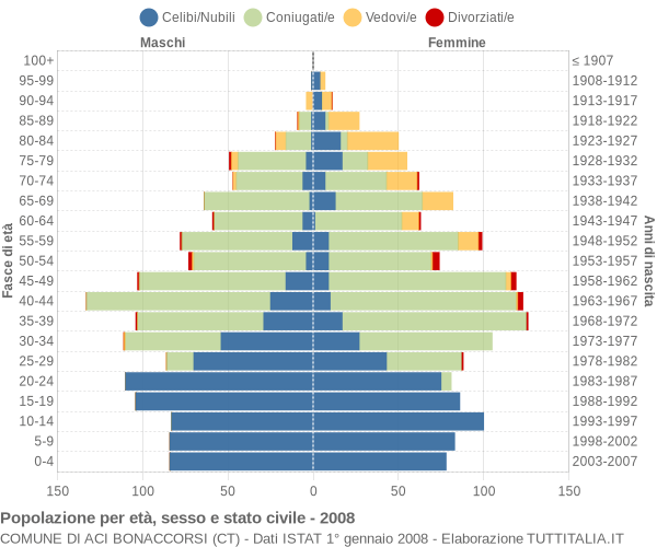 Grafico Popolazione per età, sesso e stato civile Comune di Aci Bonaccorsi (CT)