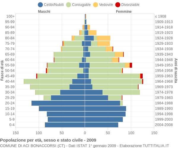 Grafico Popolazione per età, sesso e stato civile Comune di Aci Bonaccorsi (CT)