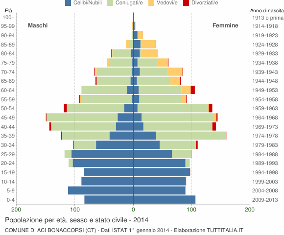 Grafico Popolazione per età, sesso e stato civile Comune di Aci Bonaccorsi (CT)