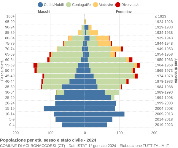 Grafico Popolazione per età, sesso e stato civile Comune di Aci Bonaccorsi (CT)