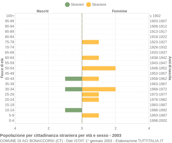 Grafico cittadini stranieri - Aci Bonaccorsi 2003