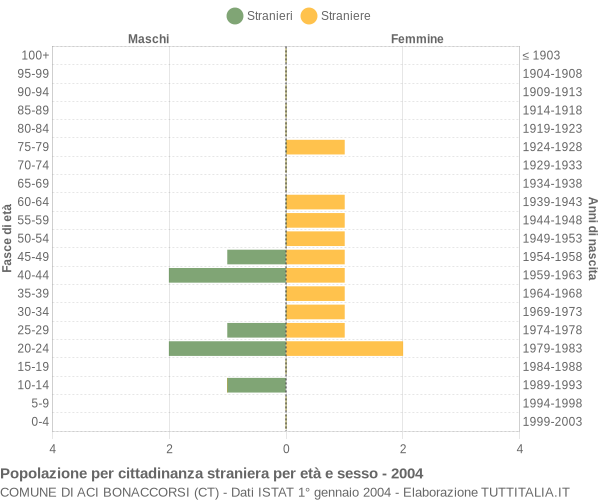 Grafico cittadini stranieri - Aci Bonaccorsi 2004