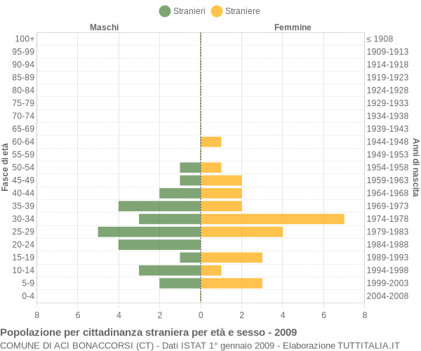 Grafico cittadini stranieri - Aci Bonaccorsi 2009