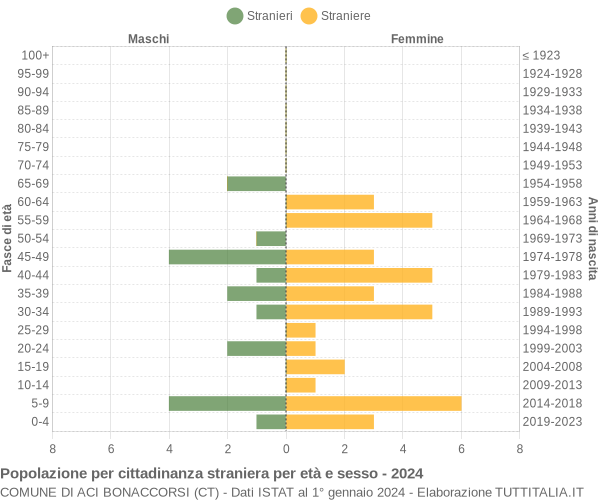 Grafico cittadini stranieri - Aci Bonaccorsi 2024