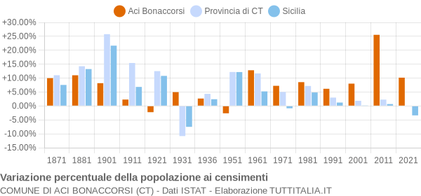 Grafico variazione percentuale della popolazione Comune di Aci Bonaccorsi (CT)