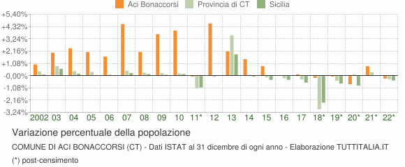 Variazione percentuale della popolazione Comune di Aci Bonaccorsi (CT)