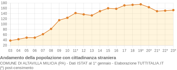 Andamento popolazione stranieri Comune di Altavilla Milicia (PA)