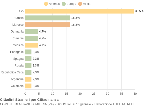 Grafico cittadinanza stranieri - Altavilla Milicia 2004