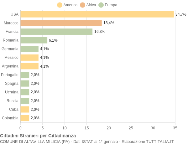 Grafico cittadinanza stranieri - Altavilla Milicia 2006