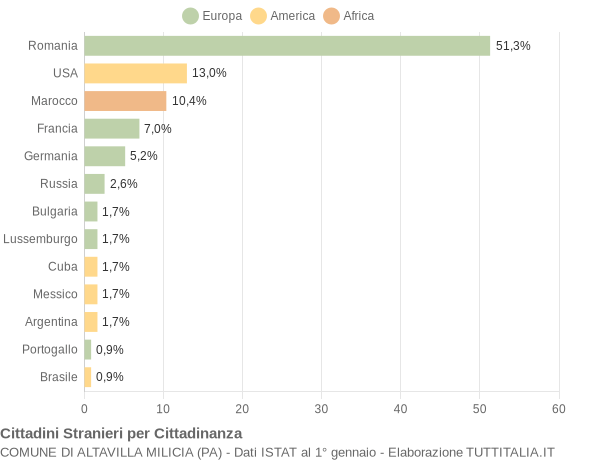 Grafico cittadinanza stranieri - Altavilla Milicia 2009