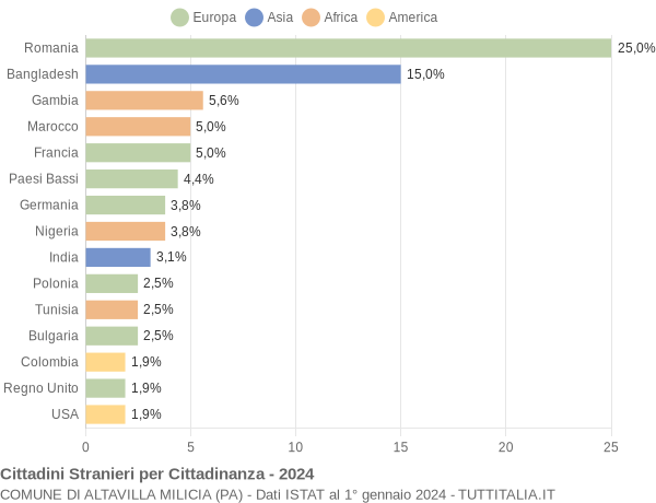 Grafico cittadinanza stranieri - Altavilla Milicia 2024