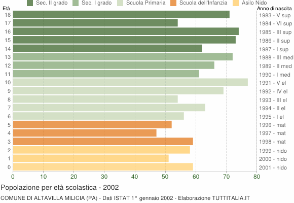 Grafico Popolazione in età scolastica - Altavilla Milicia 2002