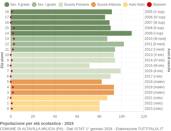 Grafico Popolazione in età scolastica - Altavilla Milicia 2024