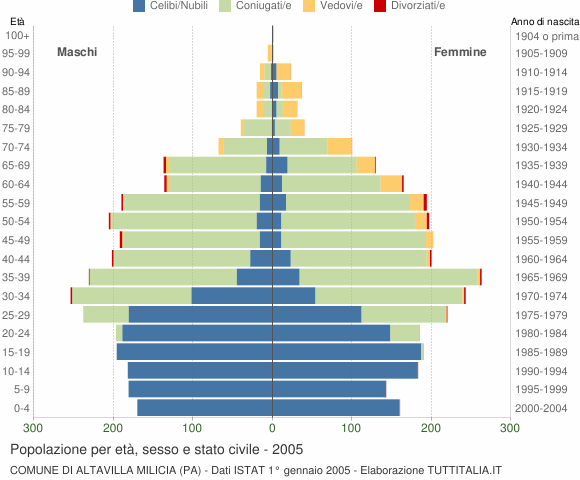 Grafico Popolazione per età, sesso e stato civile Comune di Altavilla Milicia (PA)