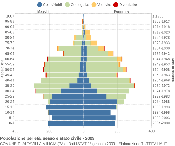 Grafico Popolazione per età, sesso e stato civile Comune di Altavilla Milicia (PA)