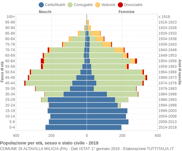 Grafico Popolazione per età, sesso e stato civile Comune di Altavilla Milicia (PA)