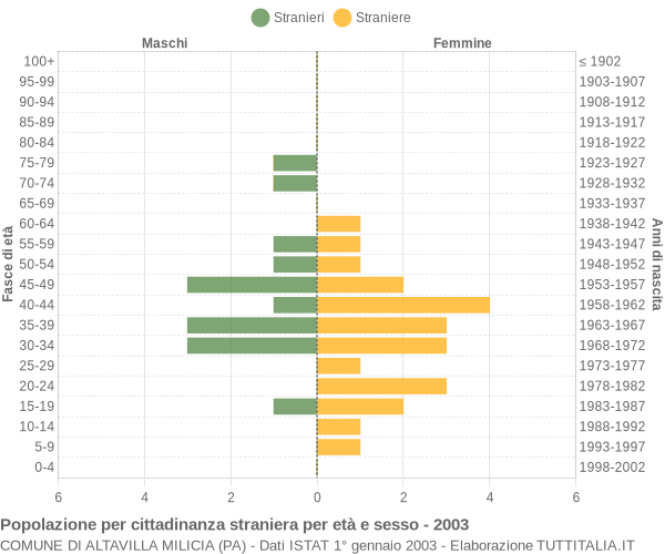 Grafico cittadini stranieri - Altavilla Milicia 2003