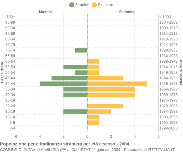 Grafico cittadini stranieri - Altavilla Milicia 2004