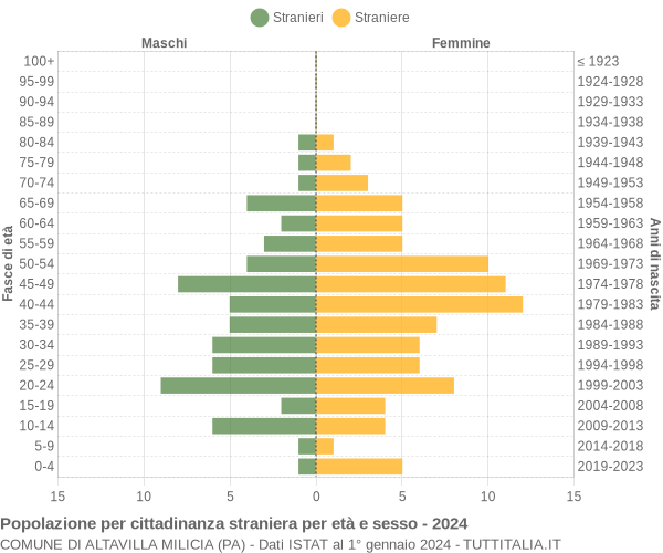 Grafico cittadini stranieri - Altavilla Milicia 2024