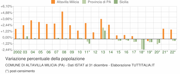 Variazione percentuale della popolazione Comune di Altavilla Milicia (PA)