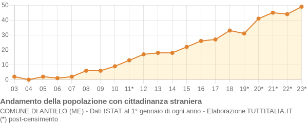 Andamento popolazione stranieri Comune di Antillo (ME)