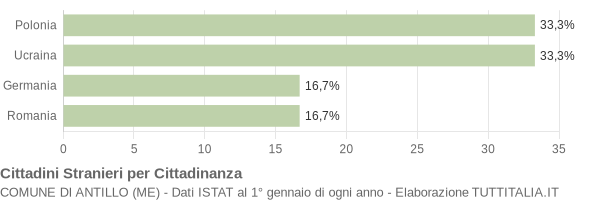 Grafico cittadinanza stranieri - Antillo 2008