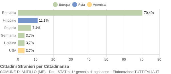 Grafico cittadinanza stranieri - Antillo 2017