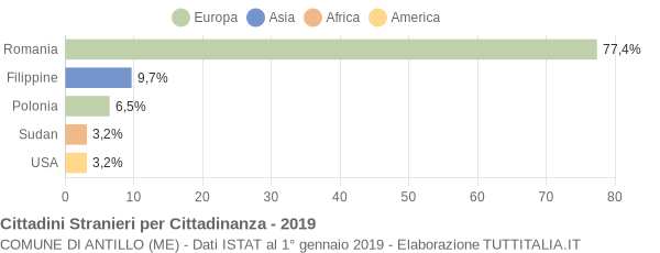 Grafico cittadinanza stranieri - Antillo 2019