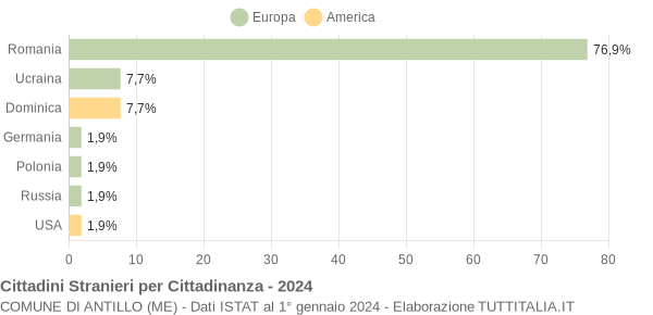 Grafico cittadinanza stranieri - Antillo 2024