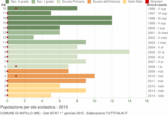 Grafico Popolazione in età scolastica - Antillo 2015