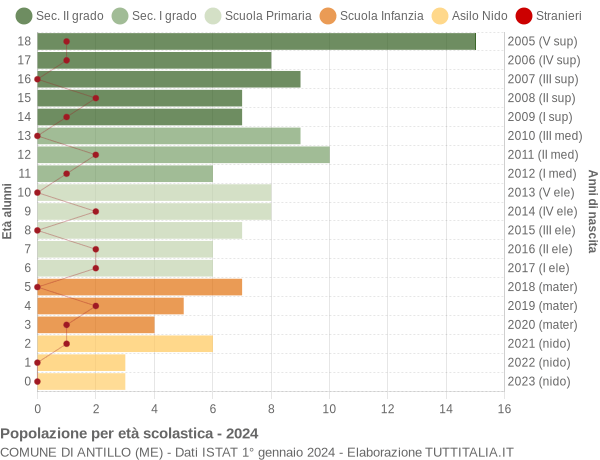 Grafico Popolazione in età scolastica - Antillo 2024