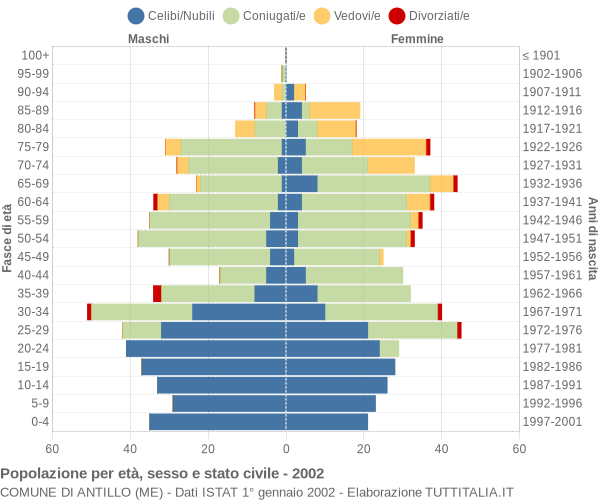 Grafico Popolazione per età, sesso e stato civile Comune di Antillo (ME)