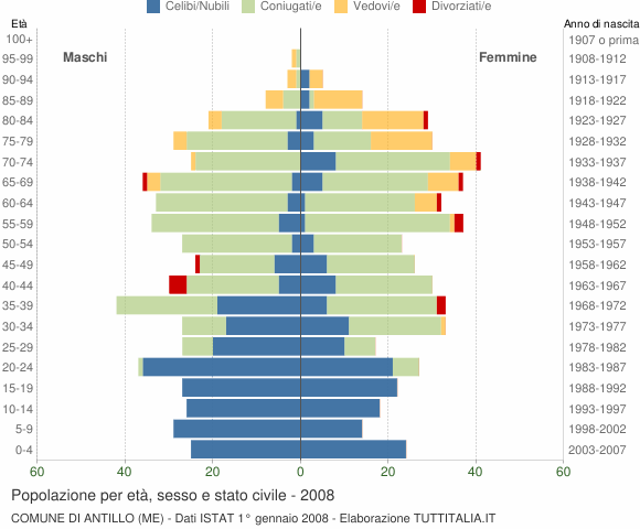 Grafico Popolazione per età, sesso e stato civile Comune di Antillo (ME)