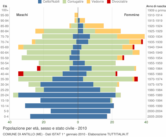 Grafico Popolazione per età, sesso e stato civile Comune di Antillo (ME)