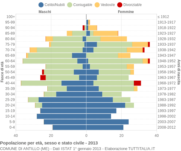 Grafico Popolazione per età, sesso e stato civile Comune di Antillo (ME)