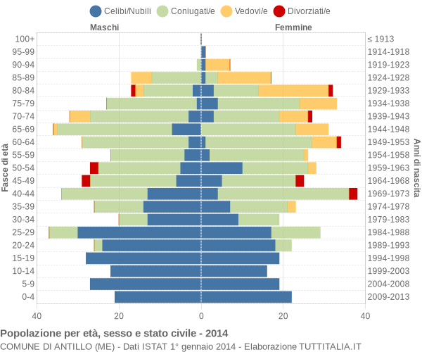 Grafico Popolazione per età, sesso e stato civile Comune di Antillo (ME)