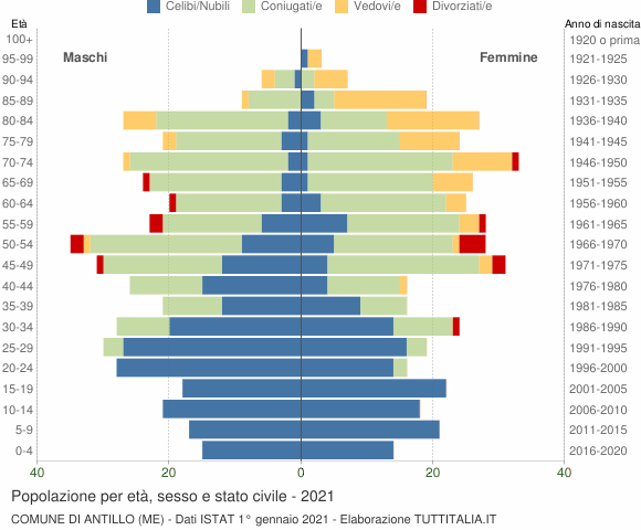 Grafico Popolazione per età, sesso e stato civile Comune di Antillo (ME)