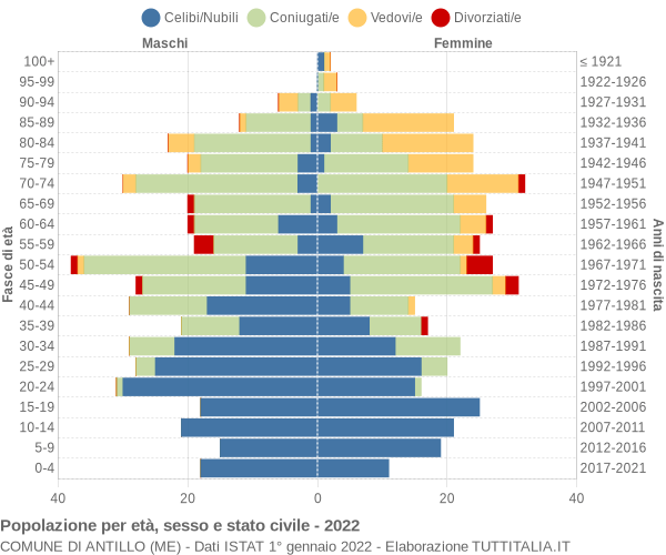 Grafico Popolazione per età, sesso e stato civile Comune di Antillo (ME)