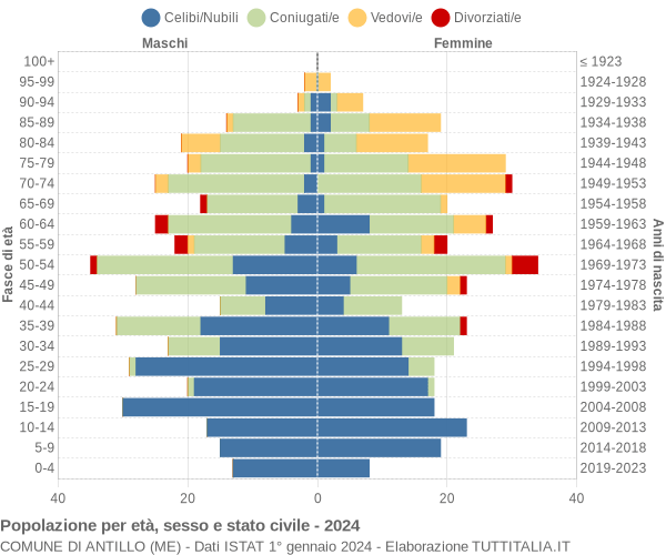 Grafico Popolazione per età, sesso e stato civile Comune di Antillo (ME)