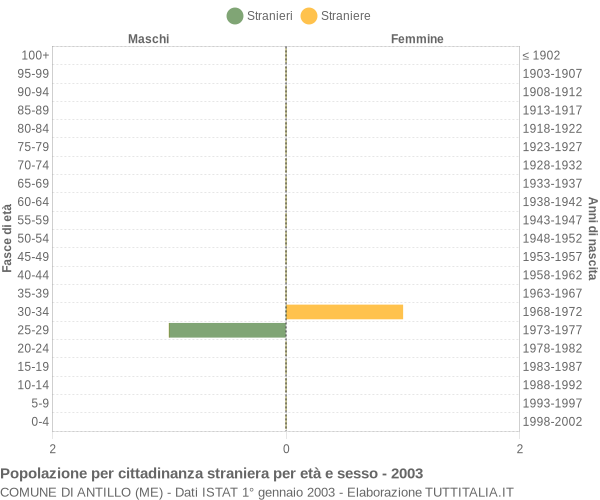 Grafico cittadini stranieri - Antillo 2003