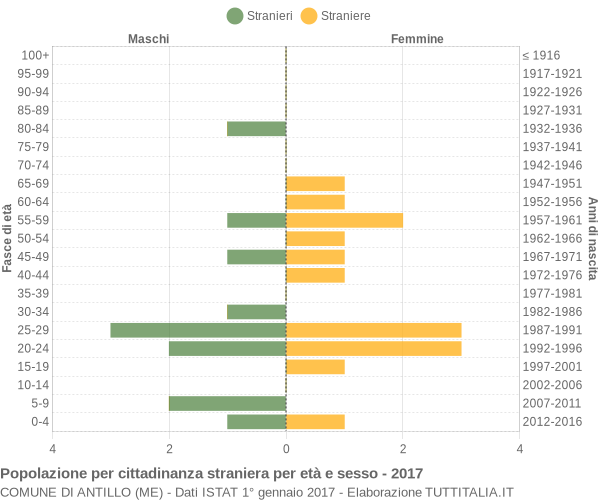 Grafico cittadini stranieri - Antillo 2017