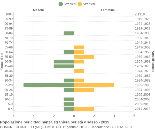 Grafico cittadini stranieri - Antillo 2019