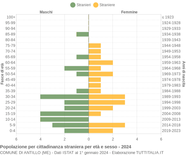 Grafico cittadini stranieri - Antillo 2024