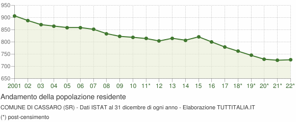 Andamento popolazione Comune di Cassaro (SR)