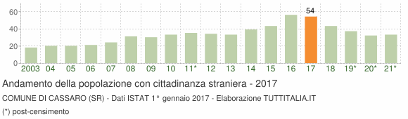 Grafico andamento popolazione stranieri Comune di Cassaro (SR)