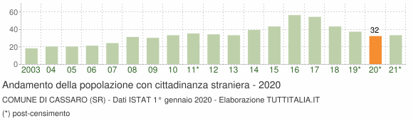 Grafico andamento popolazione stranieri Comune di Cassaro (SR)
