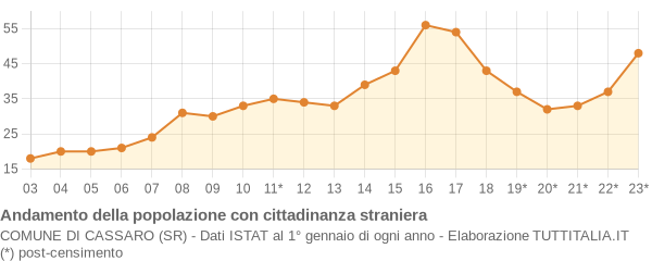 Andamento popolazione stranieri Comune di Cassaro (SR)